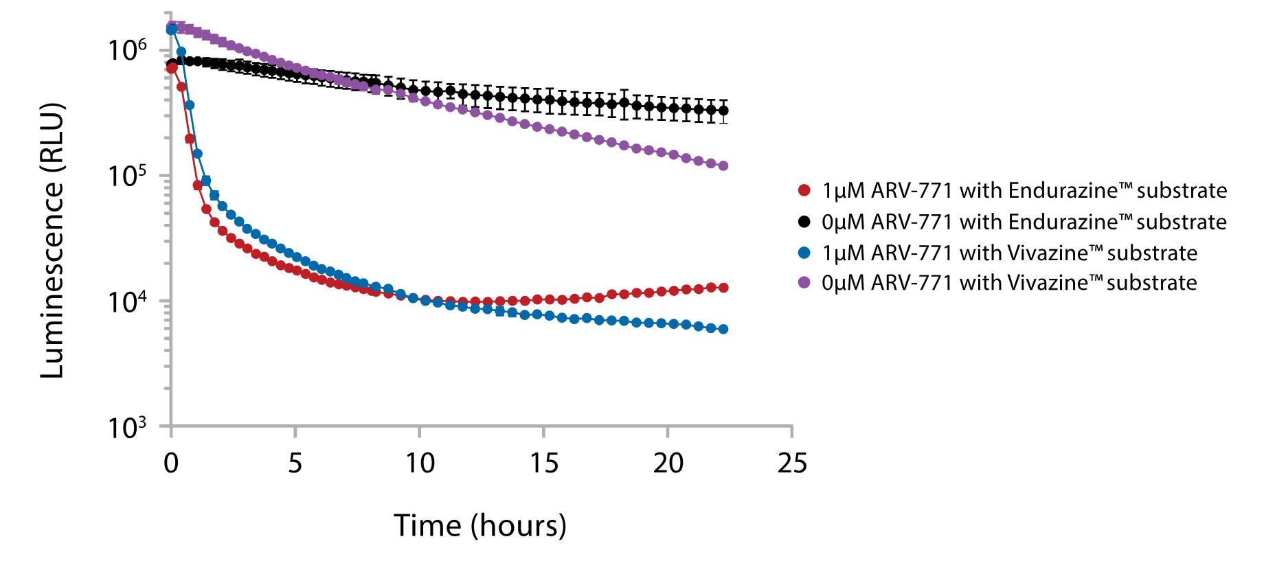 Kinetically monitor endogenous BRD4 levels.