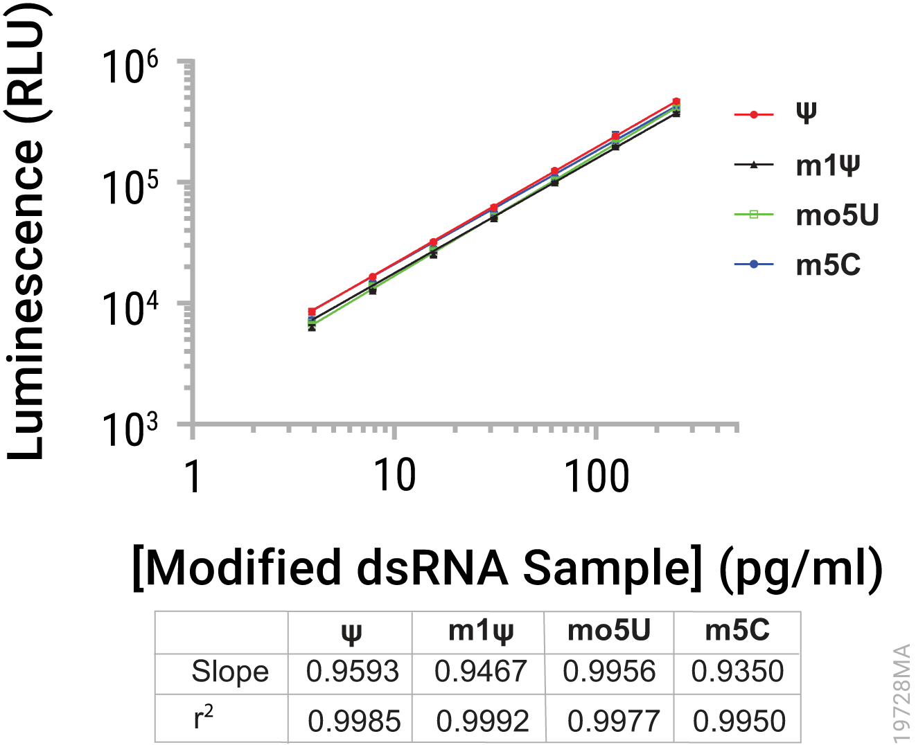 Line graphs showing standard curve response range of the modified dsRNA Standards.