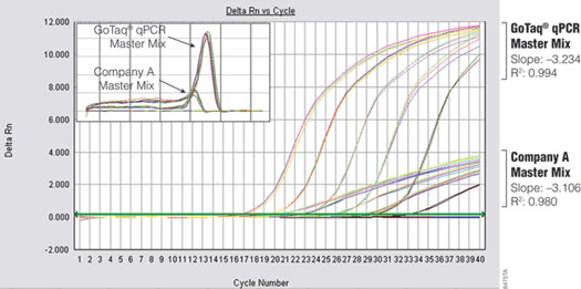 Performance comparison of GoTaq qPCR Master Mix and Company A's master mix.